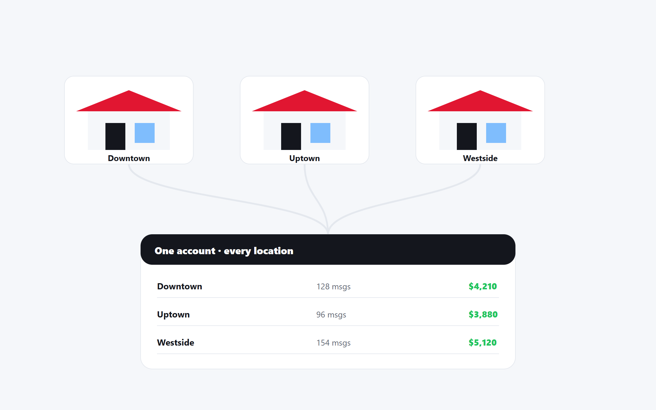 Run several locations from one account — SM2.IO Run several locations from one account — SM2.IO